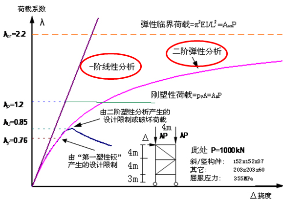 二阶分析与一阶分析对比