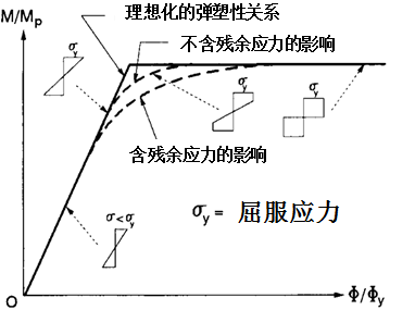 弯矩曲率关系曲线