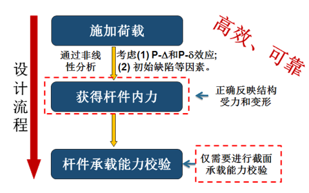 二阶分析法设计流程