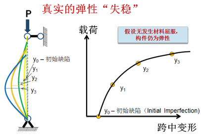 压杆失稳变形曲线